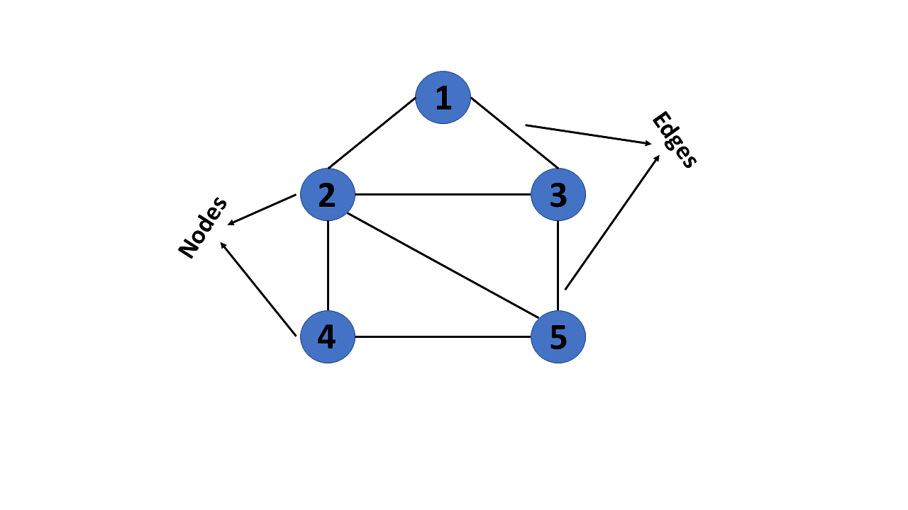 graph representation in data structure